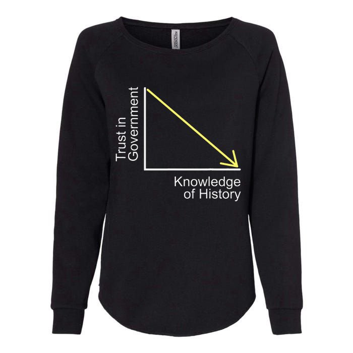 Trust in Government Knowledge of History Libertarian Freedom Womens California Wash Sweatshirt