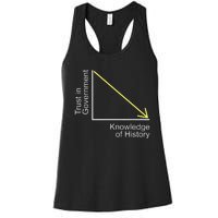 Trust in Government Knowledge of History Libertarian Freedom Women's Racerback Tank