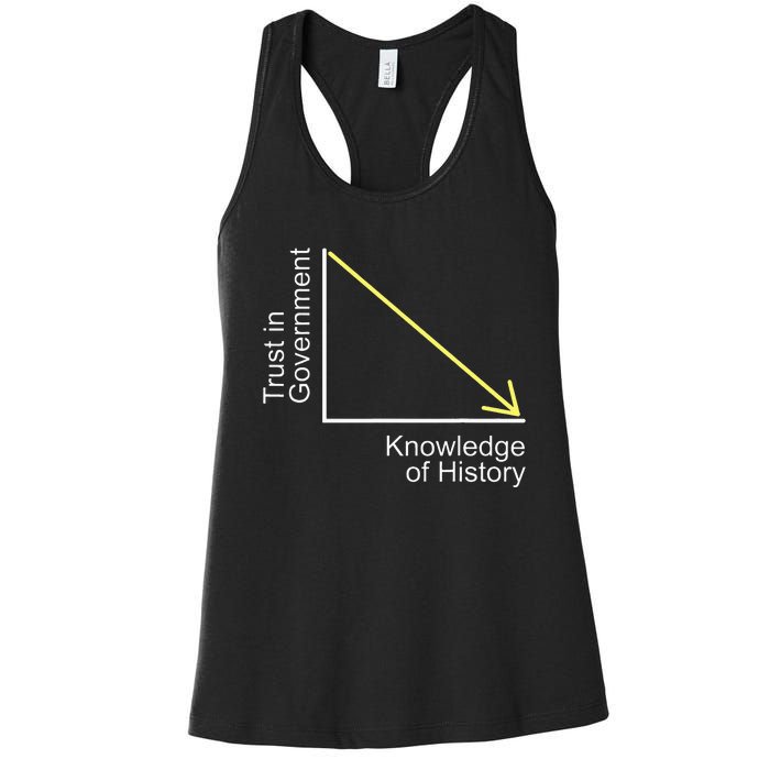 Trust in Government Knowledge of History Libertarian Freedom Women's Racerback Tank