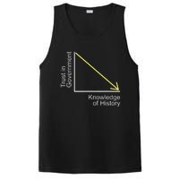 Trust in Government Knowledge of History Libertarian Freedom PosiCharge Competitor Tank