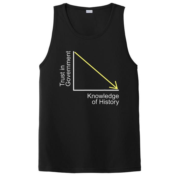 Trust in Government Knowledge of History Libertarian Freedom PosiCharge Competitor Tank