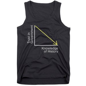 Trust in Government Knowledge of History Libertarian Freedom Tank Top