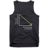 Trust in Government Knowledge of History Libertarian Freedom Tank Top