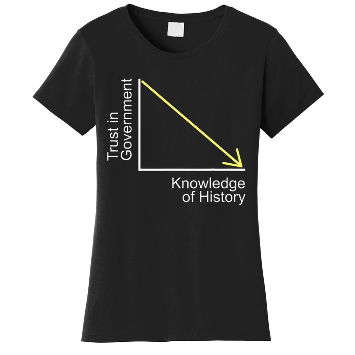 Trust in Government Knowledge of History Libertarian Freedom Women's T-Shirt