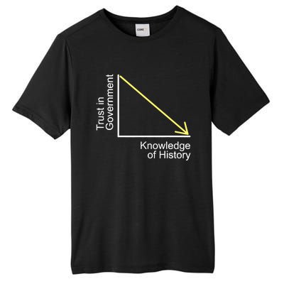 Trust In Government Knowledge Of History Libertarian Freedom Tall Fusion ChromaSoft Performance T-Shirt