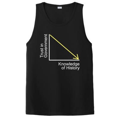 Trust In Government Knowledge Of History Libertarian Freedom PosiCharge Competitor Tank