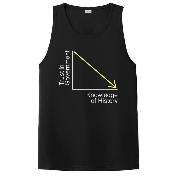 Trust In Government Knowledge Of History Libertarian Freedom PosiCharge Competitor Tank