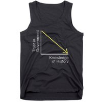 Trust In Government Knowledge Of History Libertarian Freedom Tank Top