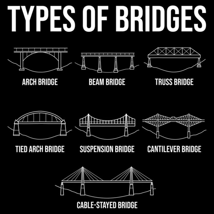 Types Of Bridges, Bridge Engineer Gift Backpack