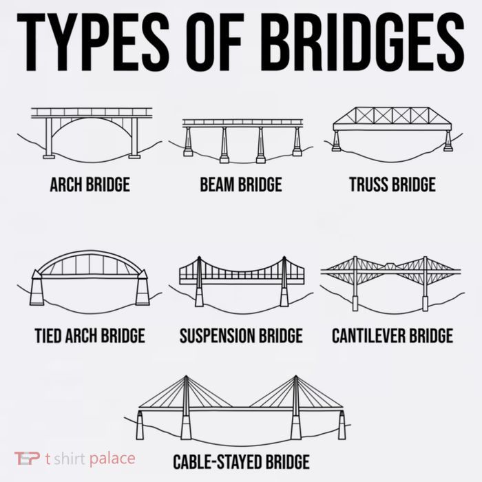 Types Of Bridges, Bridge Engineer Gift Mug