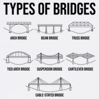 Types Of Bridges, Bridge Engineer Gift Poster