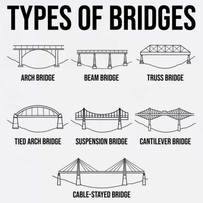 Types Of Bridges, Bridge Engineer Gift Poster