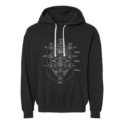 Tree Of Life Kabbalah Esoteric Judaism 10 Sephirot Garment-Dyed Fleece Hoodie
