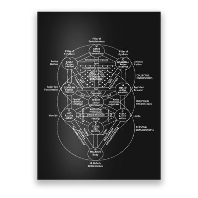 Tree Of Life Kabbalah Esoteric Judaism 10 Sephirot Poster
