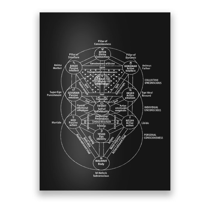 Tree Of Life Kabbalah Esoteric Judaism 10 Sephirot Poster